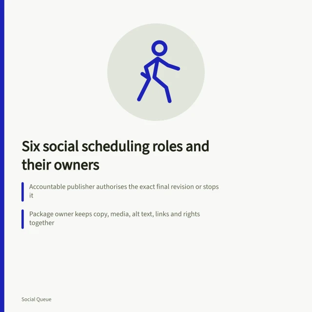 Card listing six social scheduling roles with owners and review duties. Six social scheduling roles, from accountable publisher to live monitor