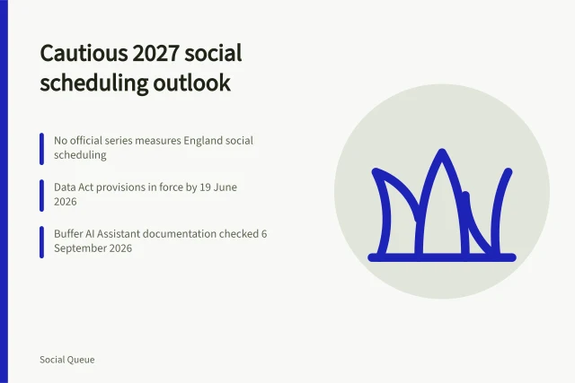 Card on cautious 2027 social scheduling outlook with watch areas and review dates. A cautious social scheduling outlook with four watch areas and review dates