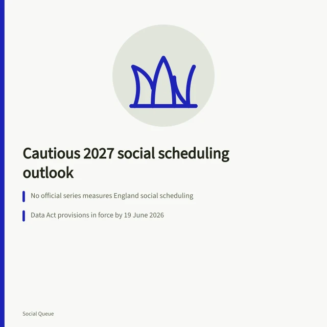 Card on cautious 2027 social scheduling outlook with watch areas and review dates. A cautious social scheduling outlook with four watch areas and review dates