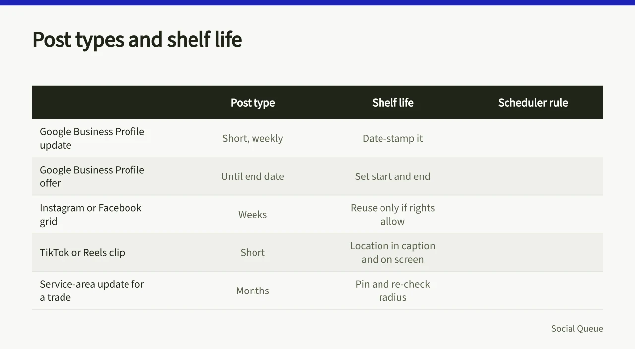Comparison table of local post types, shelf life and scheduler rules (Social media scheduling for local businesses UK needs a local approach)