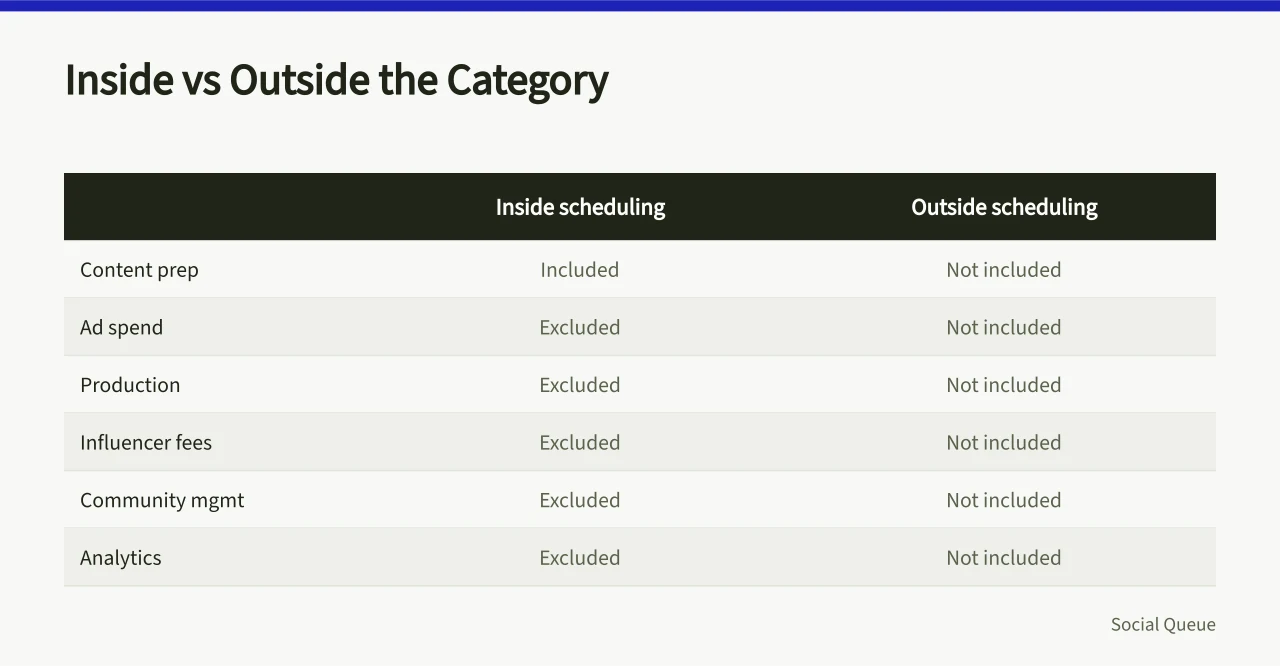 Comparison of scheduling category inclusions and exclusions (Sizing England's social scheduling opportunity without inventing a revenue figure)